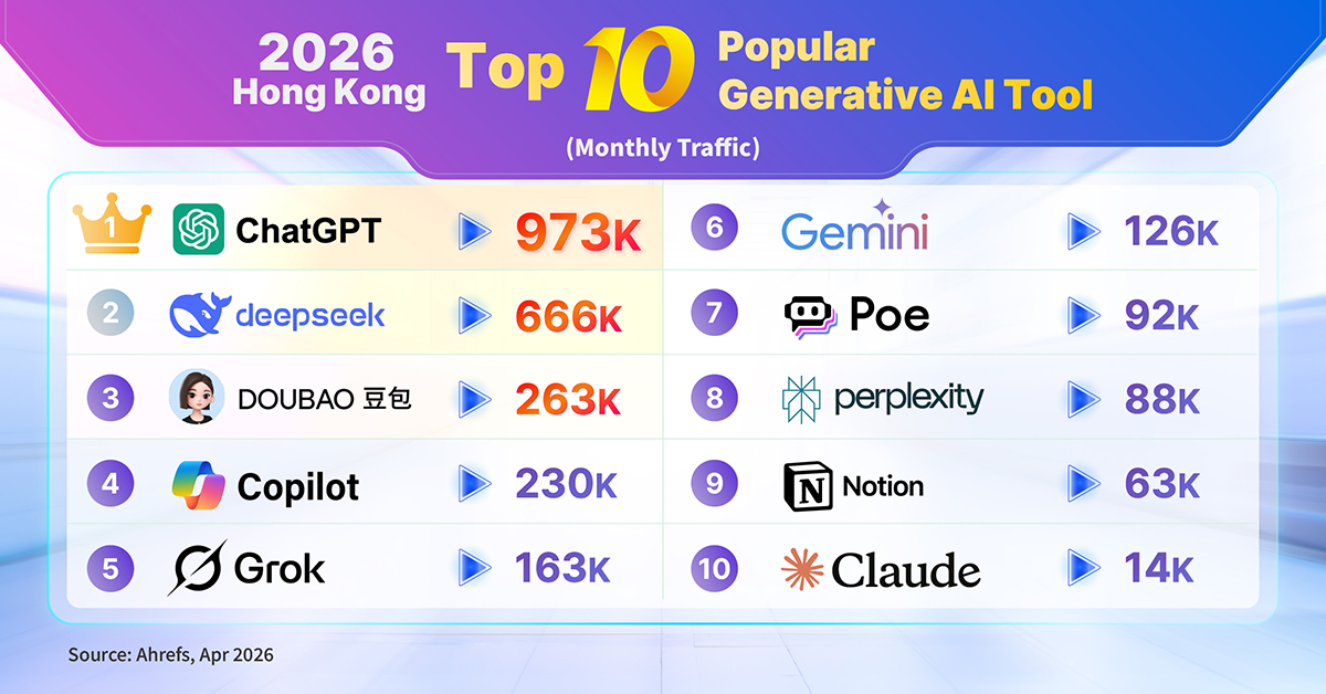 AI Ranking 2026: Hong Kong's Top 10 Generative AI Tools by Monthly Traffic