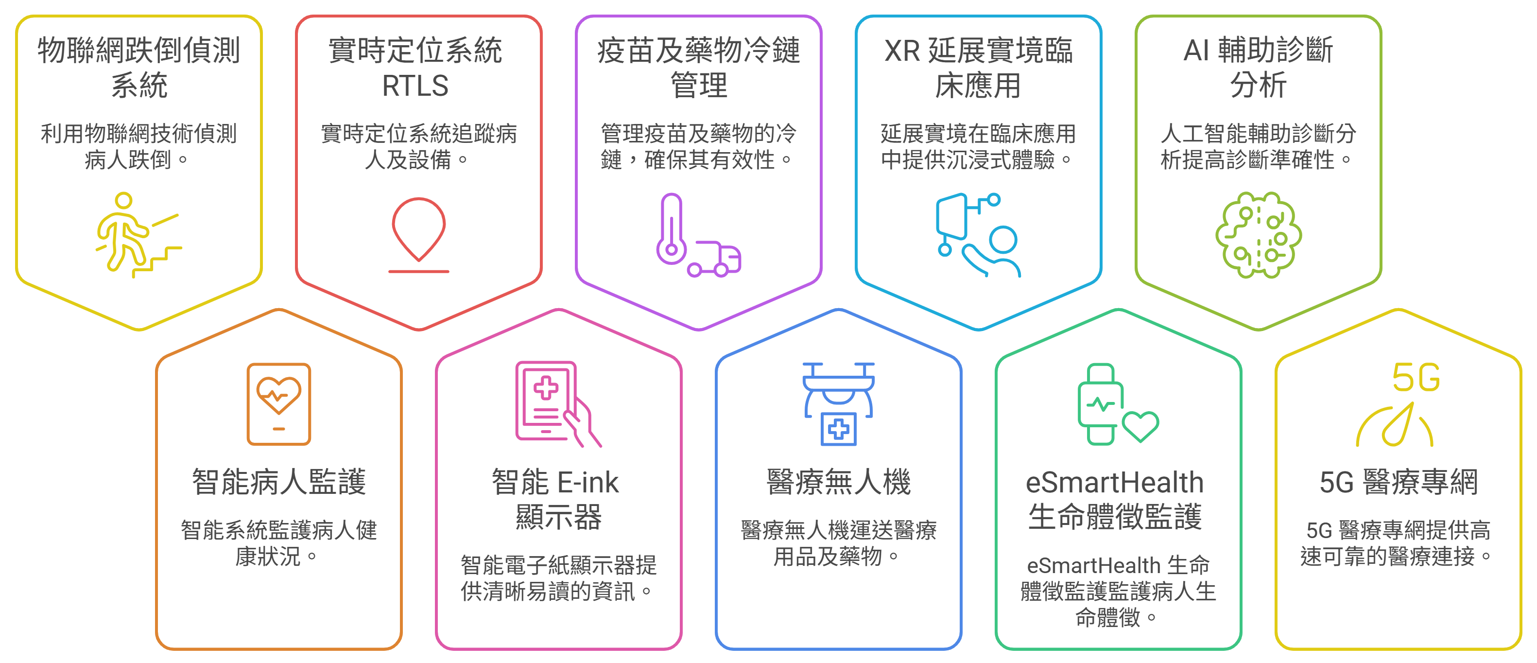 2026十大醫療科技應用助香港構建高效智慧醫院2.0